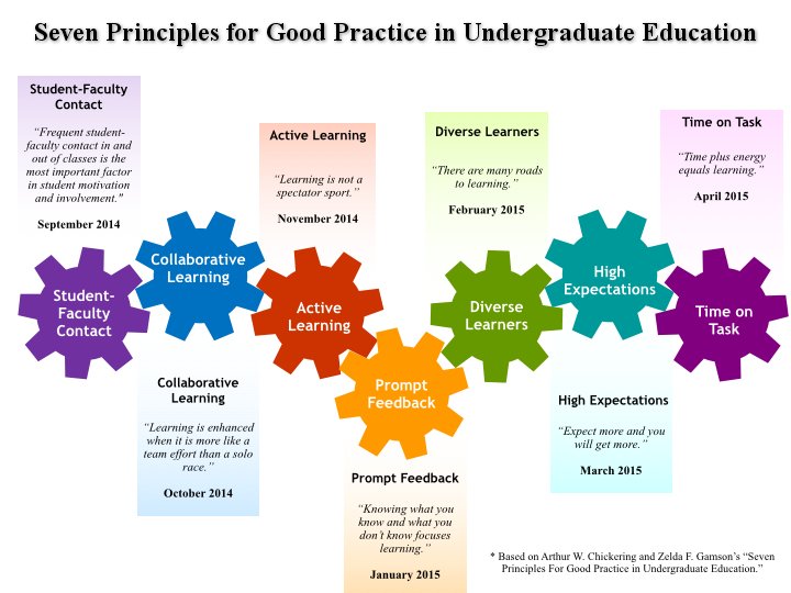 Seven Principles for Good Practice in Undergraduate Education