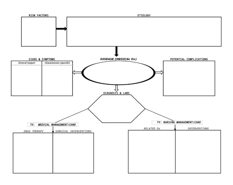 Nursing Concept Mapping Template from www.unthsc.edu