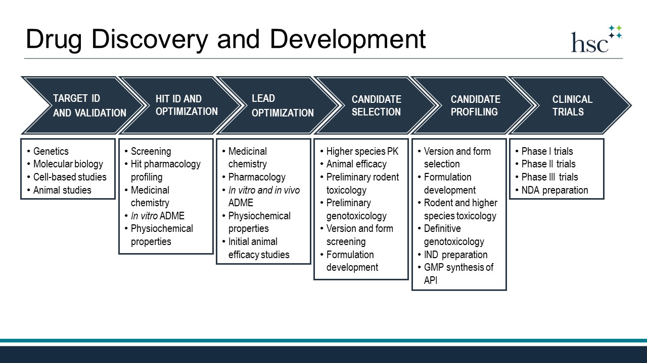 current research in pharmacology and drug discovery