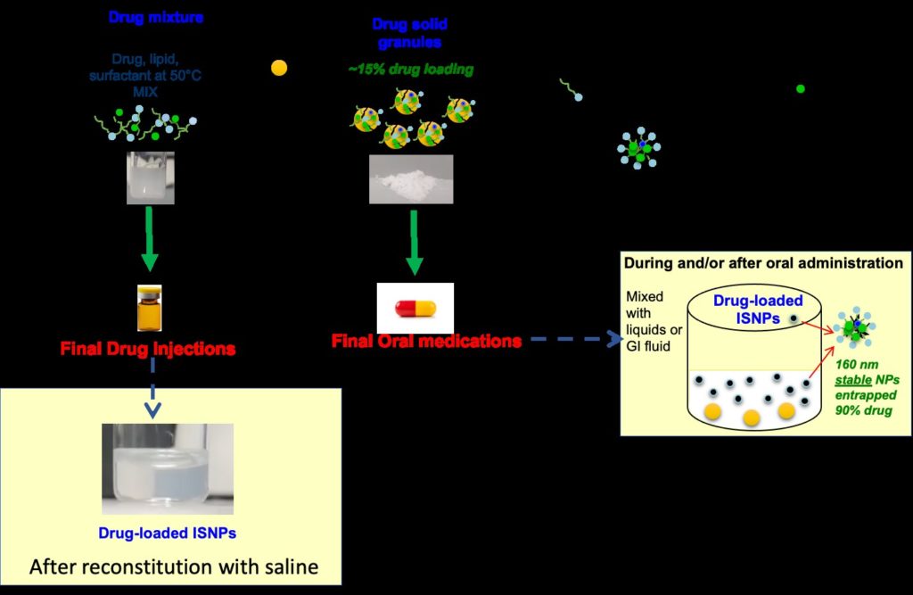 A diagram illustrating the process of ISNP nanotechnology being used to prepare injections. Text description is in the page. 