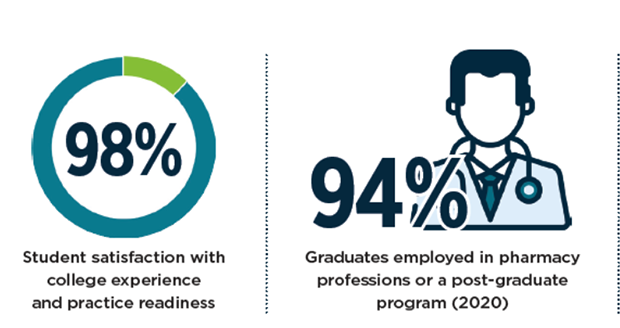 98 percent Student Satisfaction, 94 percent Graduates Employed