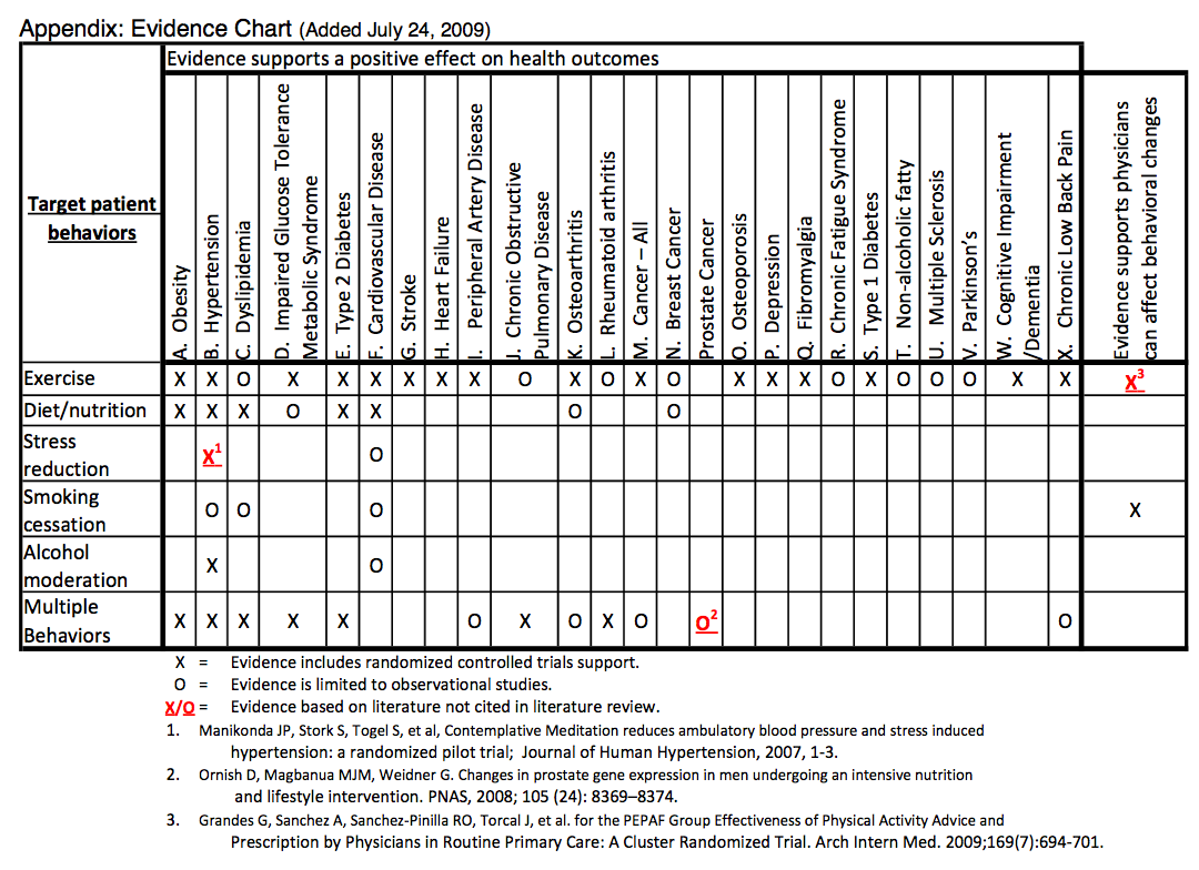 Evidence Chart