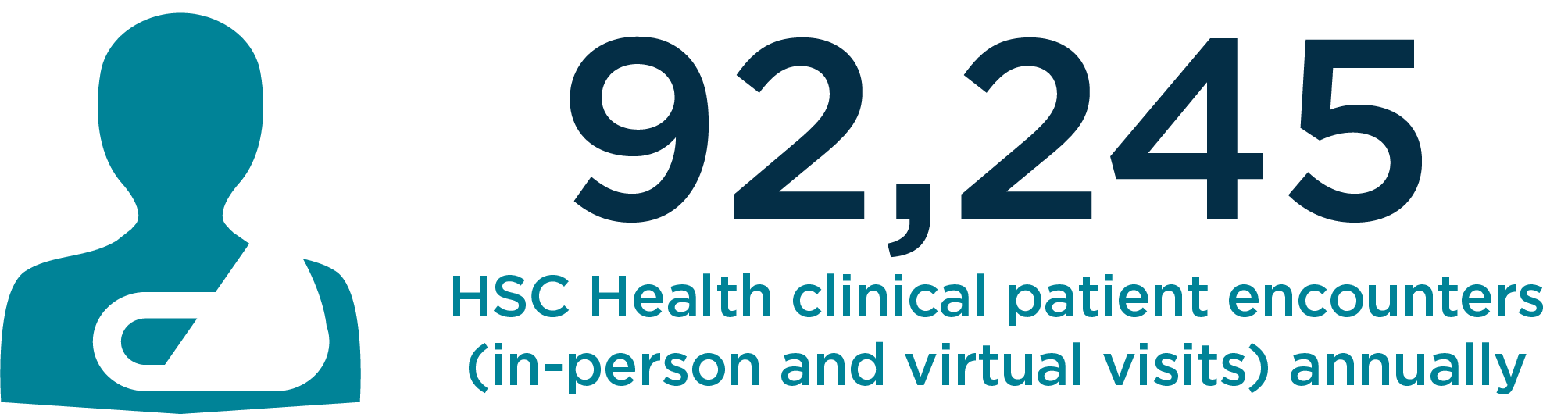 92, 245 HSC Health clinical patient encounters annually