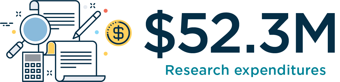 52.3 million in research expenditures