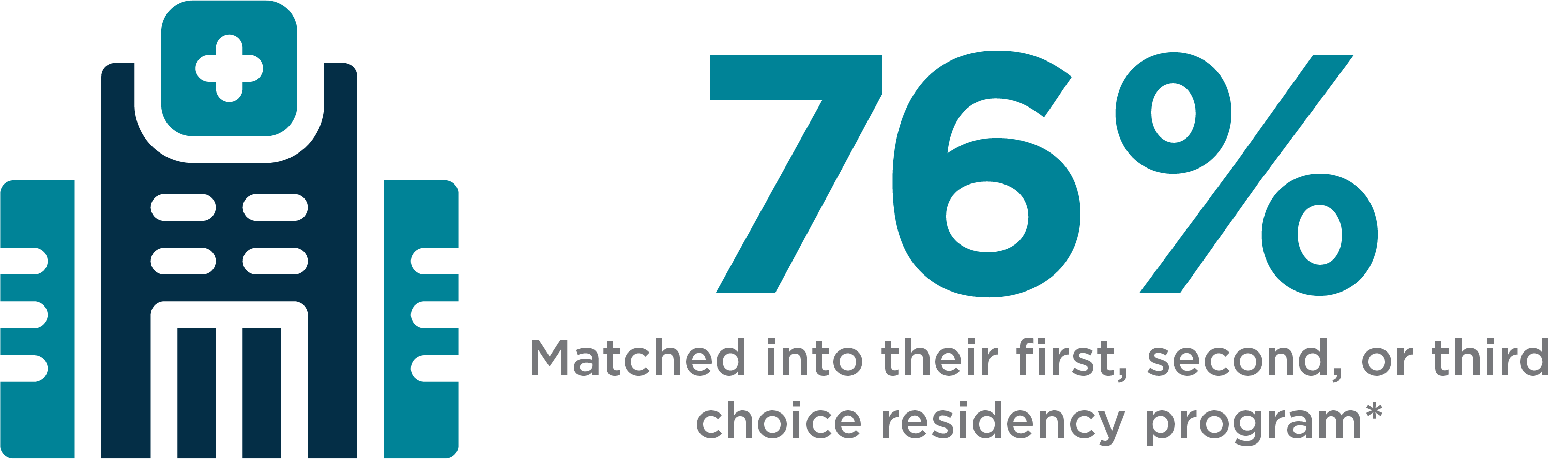76 percent matched into their first, second, or third choice residency