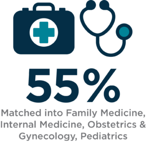 55 percent matched into family medicine, internal medicine, obstetrics and gynecology, pediatrics