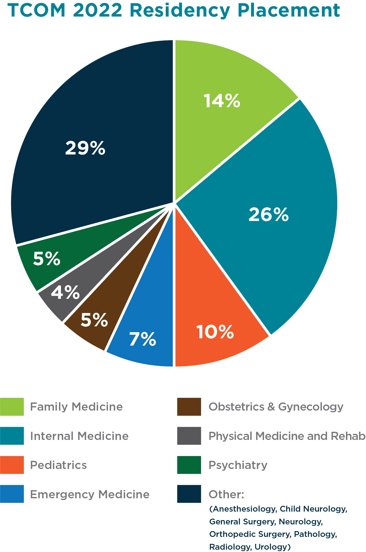 tcom 2022 residency placements pie chart