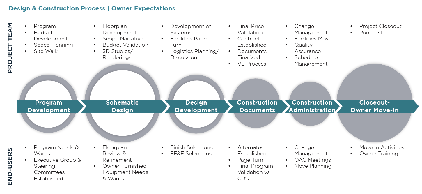 Design & Construction Process, Owner Expectations, diagram