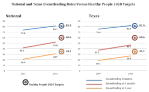 Breastfeeding rate graph