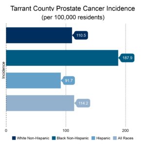TC Prostate Incidence