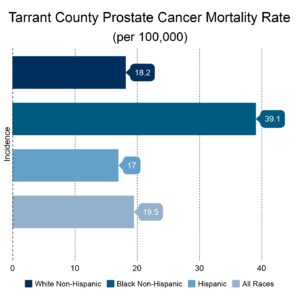 TC Prostate Mortality