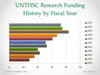 Research Funding History by Fiscal Year