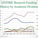 UNTHSC-Fiscal-2015-Research-Funding-History-by-Academic-Division