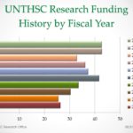 UNTHSC-Fiscal-2015-Research-Funding-History-by-Fiscal-Year