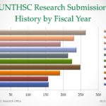 UNTHSC-Fiscal-2015-Research-Submission-History-by-Fiscal-Year