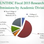 UNTHSC-Fiscal-2015-Research-Submissions-by-Academic-Division