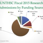 UNTHSC-Fiscal-2015-Research-Submissions-by-Funding-Source