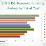 UNTHSC Fiscal 2016 Research Submission History by Fiscal Year