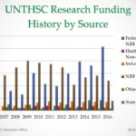 UNTHSC Fiscal 2016 Research Submission History by Source