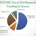 UNTHSC Fiscal 2016 Research Submission History by Funding Source