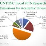 UNTHSC Fiscal 2016 Research Submission History by Academic Division