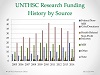UNTHSC_Res_Fund_Hist_by_Src_and_Fis_Yr_2014_Thumbnail