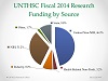 UNTHSC_Res_Fund_by_Src_Pie_2014_Thumbnail