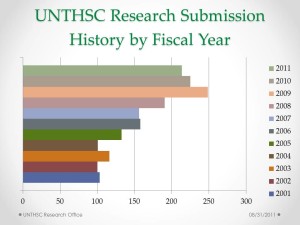 UNTHSC_Research_Charts_and_Graphs_FY2011_Submissions_by_Fiscal_Year