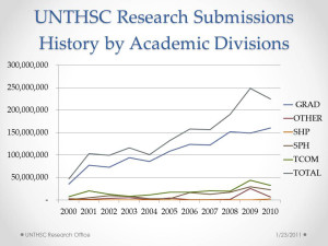 UNTHSC_Research_Submissions_History_By_Academic_Divisions_Line_1_1